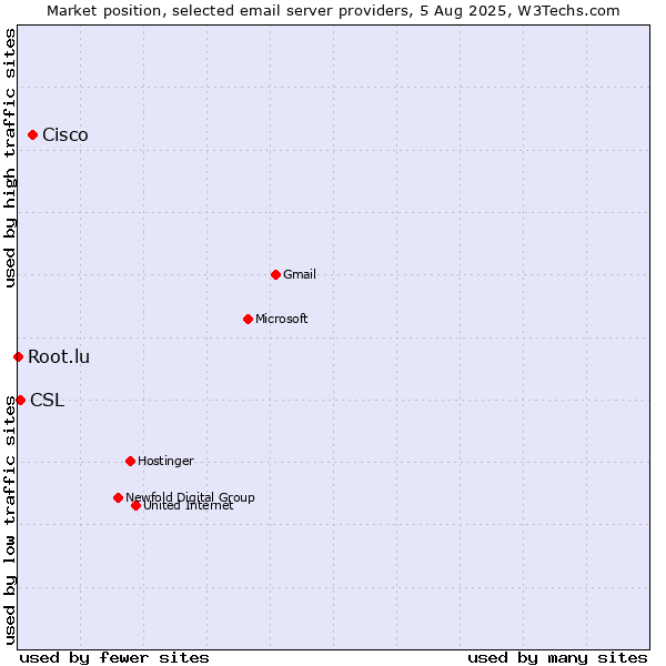 Market position of Cisco vs. CSL vs. Root.lu