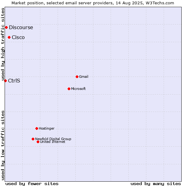 Market position of Cisco vs. Discourse vs. CtrlS