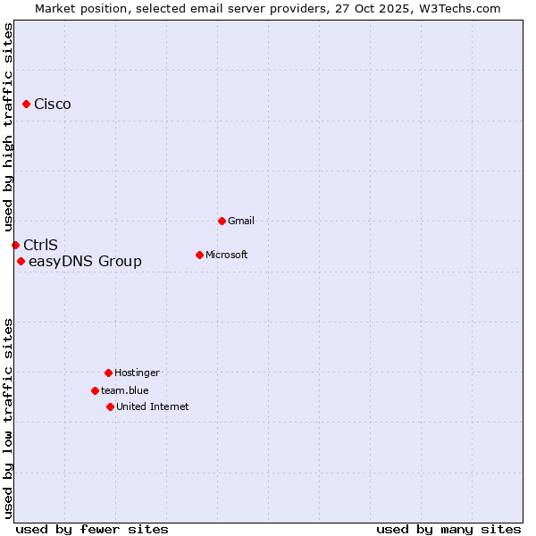 Market position of Cisco vs. easyDNS Group vs. CtrlS