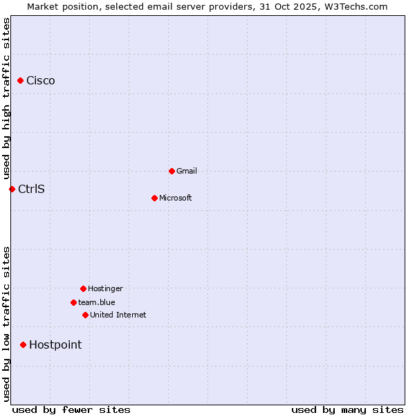 Market position of Hostpoint vs. Cisco vs. CtrlS