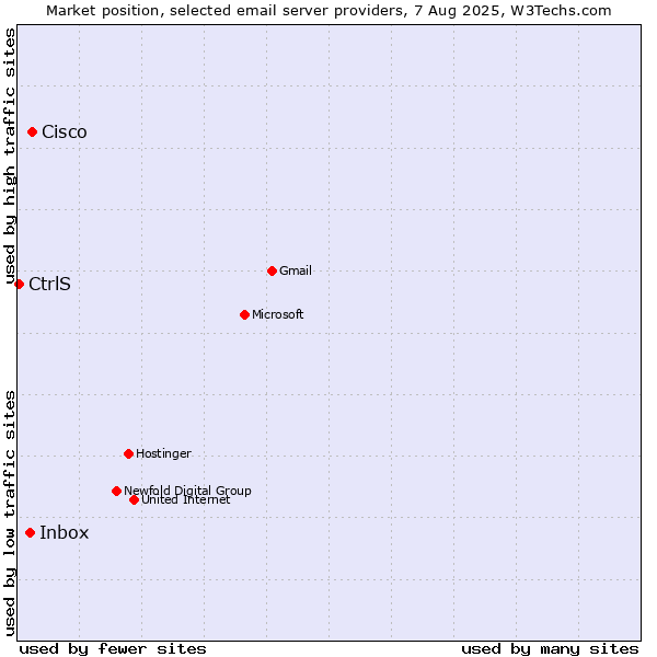 Market position of Cisco vs. Inbox vs. CtrlS