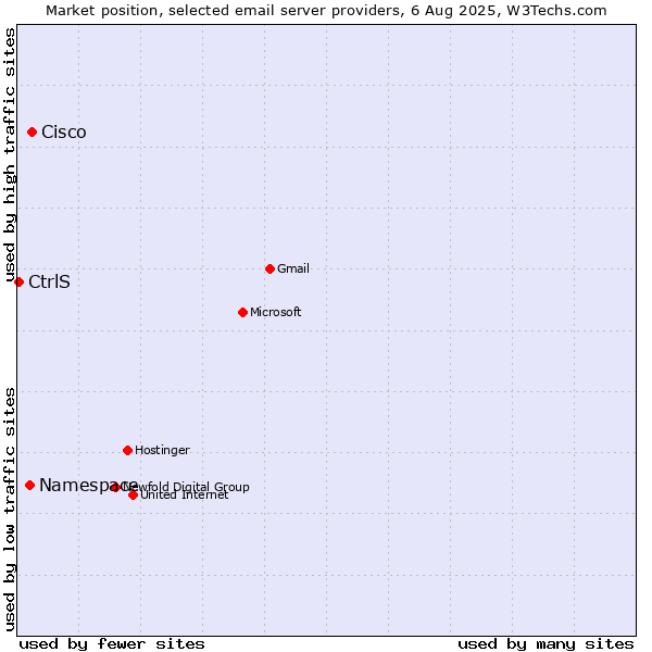 Market position of Cisco vs. Namespace vs. CtrlS