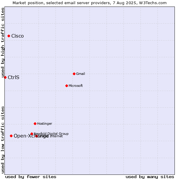 Market position of Open-Xchange vs. Cisco vs. CtrlS