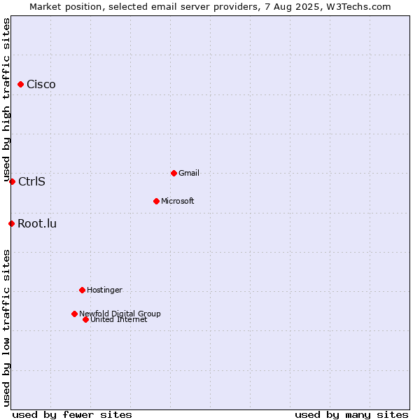 Market position of Cisco vs. CtrlS vs. Root.lu