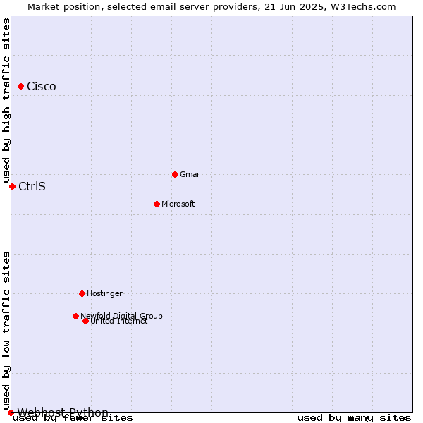 Market position of Cisco vs. CtrlS vs. Webhost Python