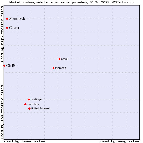 Market position of Cisco vs. Zendesk vs. CtrlS