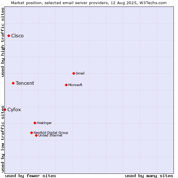 Market position of Tencent vs. Cisco vs. Cyfox