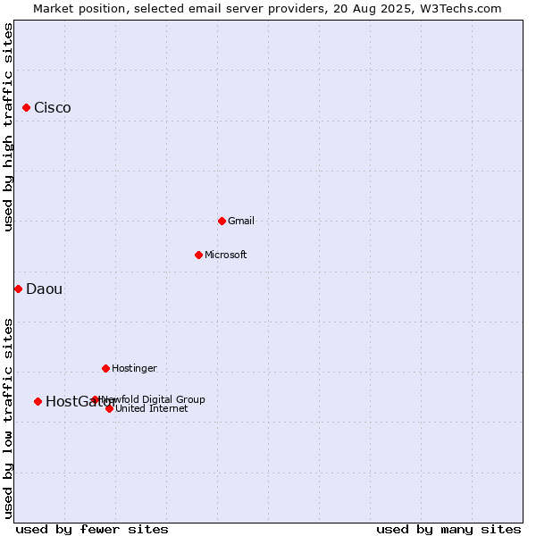 Market position of HostGator vs. Cisco vs. Daou