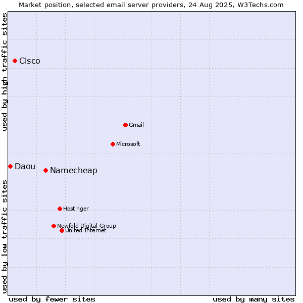 Market position of Namecheap vs. Cisco vs. Daou