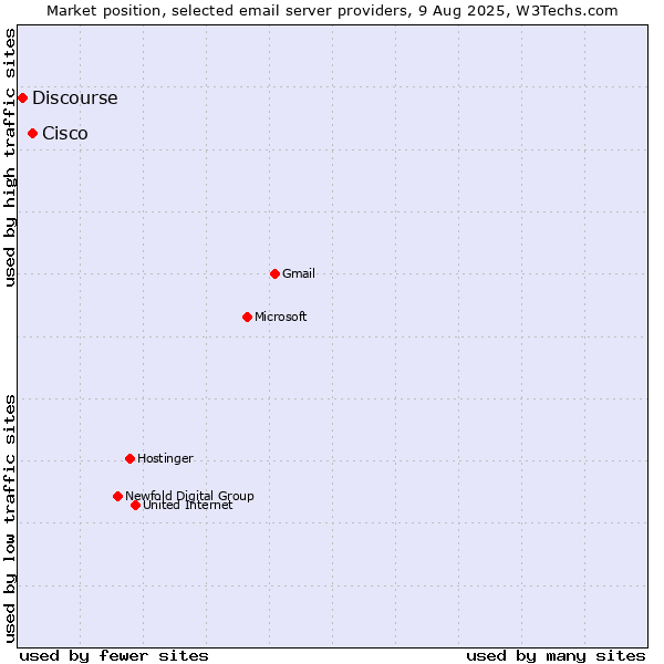 Market position of Cisco vs. Discourse