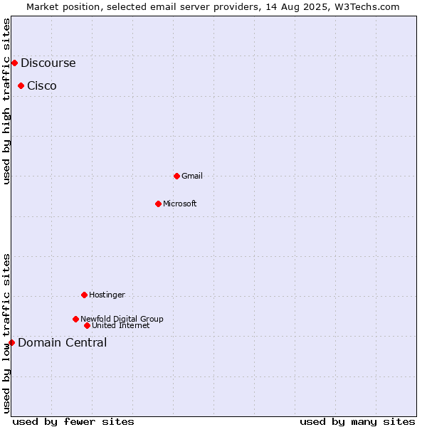 Market position of Cisco vs. Discourse vs. Domain Central