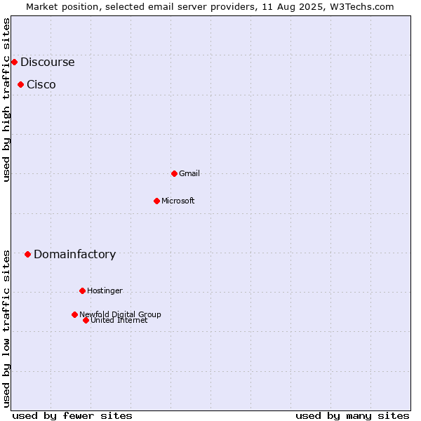 Market position of Domainfactory vs. Cisco vs. Discourse