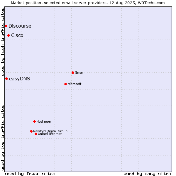 Market position of Cisco vs. easyDNS vs. Discourse