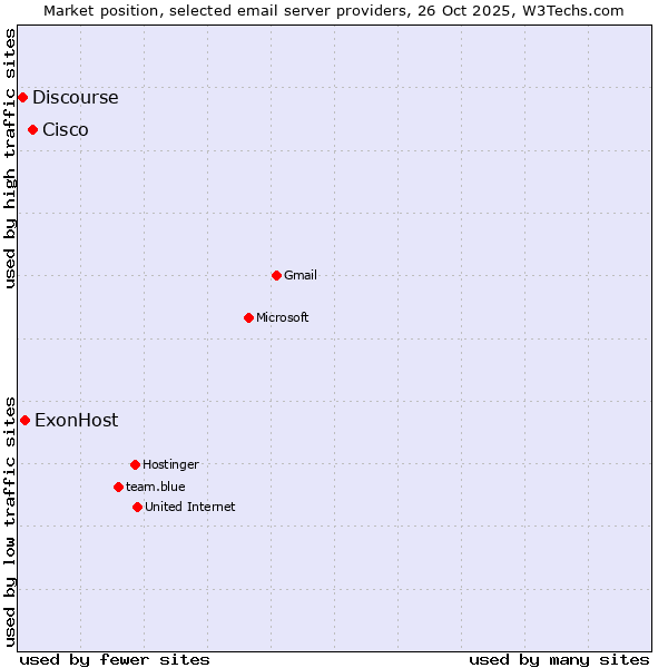 Market position of Cisco vs. ExonHost vs. Discourse