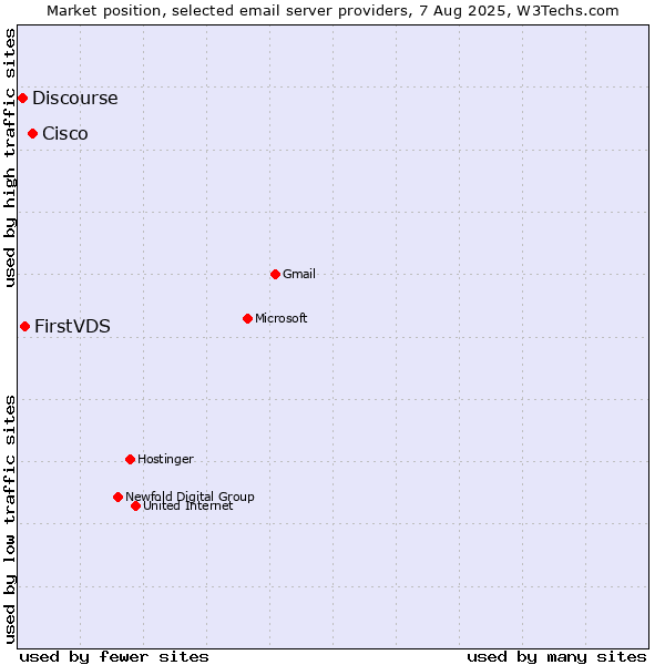 Market position of Cisco vs. FirstVDS vs. Discourse