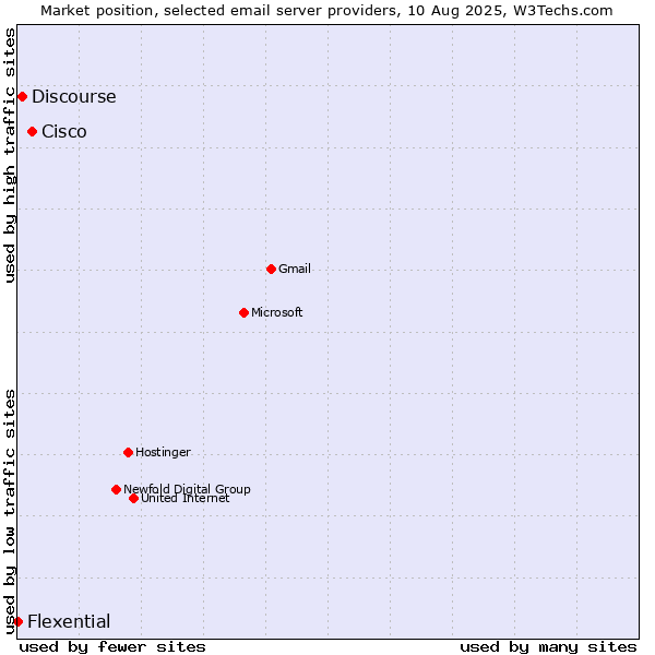 Market position of Cisco vs. Discourse vs. Flexential