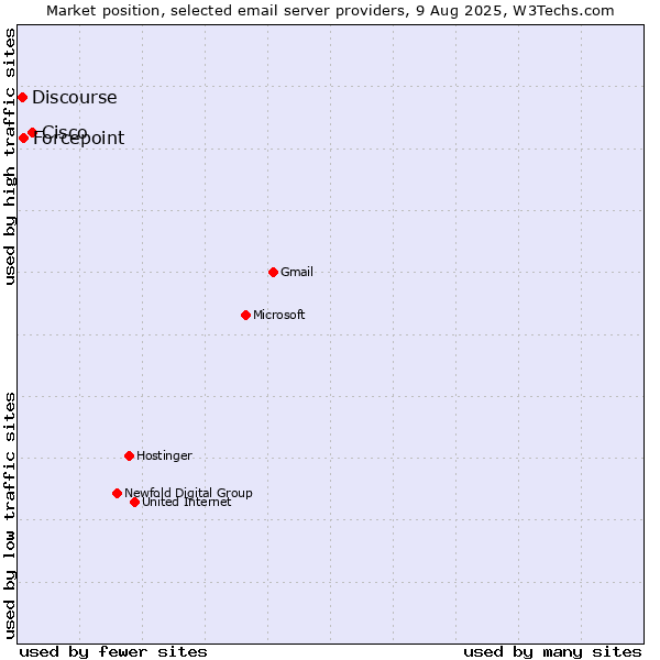 Market position of Cisco vs. Forcepoint vs. Discourse