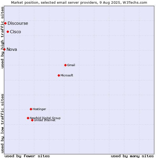 Market position of Cisco vs. Discourse vs. Nova