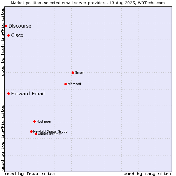 Market position of Cisco vs. Forward Email vs. Discourse