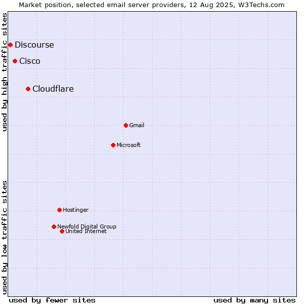 Market position of Cloudflare vs. Cisco vs. Discourse