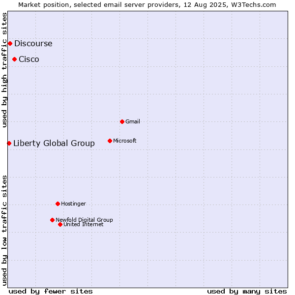 Market position of Cisco vs. Discourse vs. Liberty Global Group