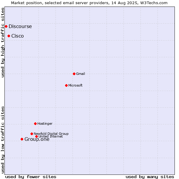 Market position of Group.one vs. Cisco vs. Discourse