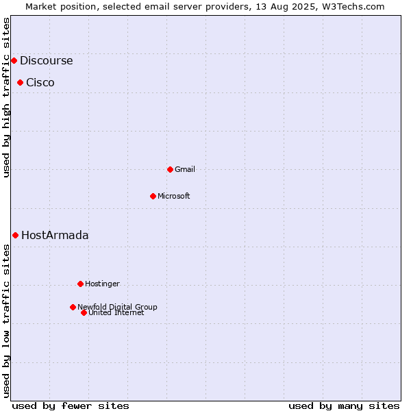 Market position of Cisco vs. HostArmada vs. Discourse