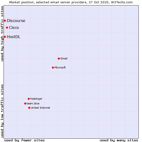 Market position of Cisco vs. HostDL vs. Discourse