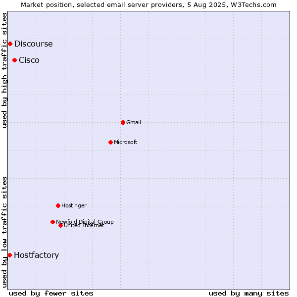 Market position of Cisco vs. Discourse vs. Hostfactory