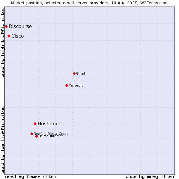 Market position of Hostinger vs. Cisco vs. Discourse