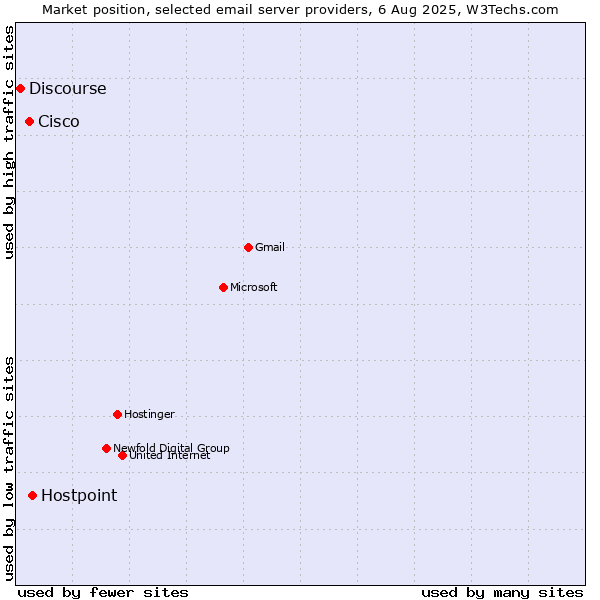 Market position of Hostpoint vs. Cisco vs. Discourse