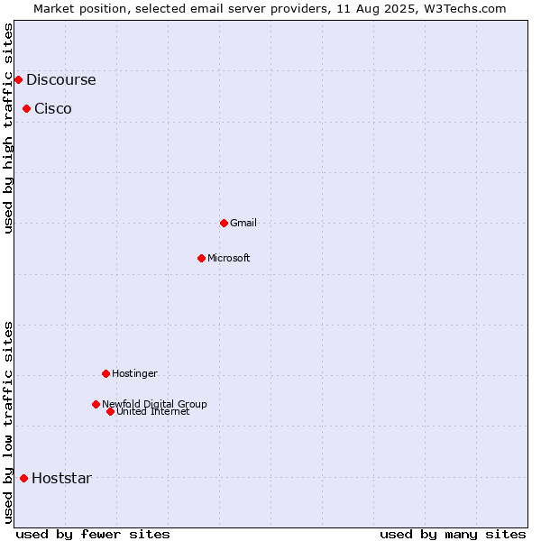 Market position of Cisco vs. Hoststar vs. Discourse