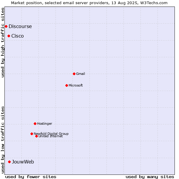 Market position of JouwWeb vs. Cisco vs. Discourse