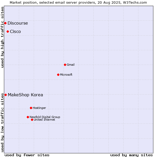 Market position of Cisco vs. MakeShop Korea vs. Discourse