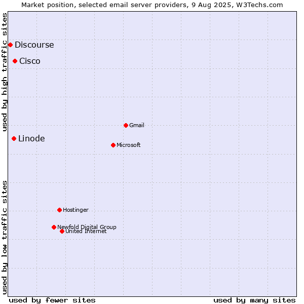 Market position of Cisco vs. Linode vs. Discourse