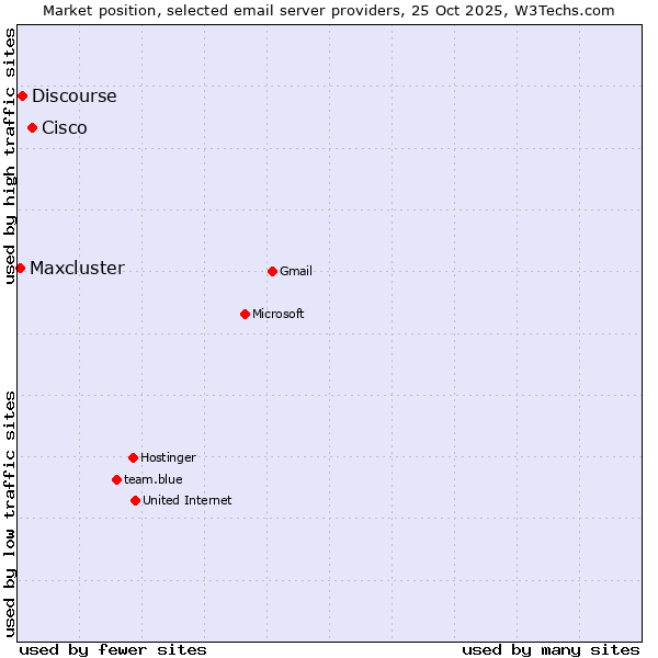 Market position of Cisco vs. Discourse vs. Maxcluster