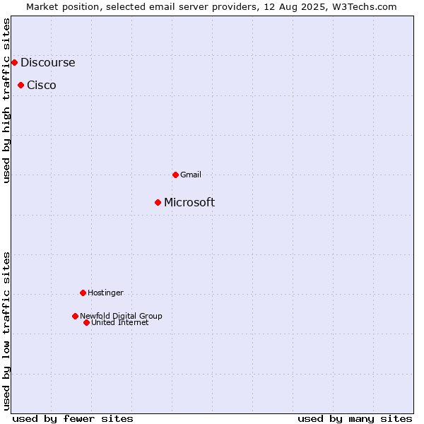 Market position of Microsoft vs. Cisco vs. Discourse
