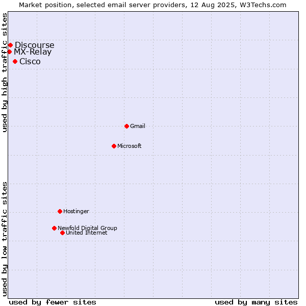 Market position of Cisco vs. Discourse vs. MX-Relay