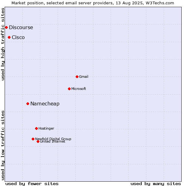 Market position of Namecheap vs. Cisco vs. Discourse