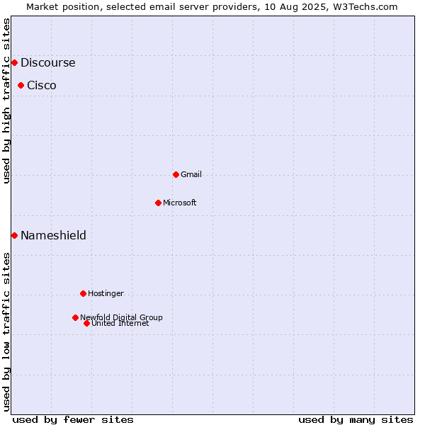 Market position of Cisco vs. Discourse vs. Nameshield