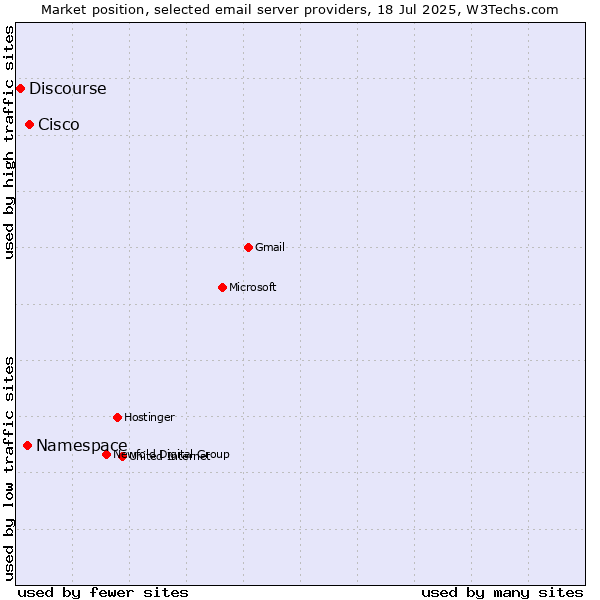 Market position of Cisco vs. Namespace vs. Discourse