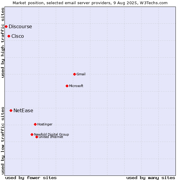 Market position of NetEase vs. Cisco vs. Discourse