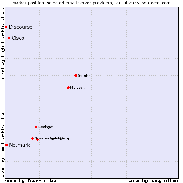 Market position of Cisco vs. Netmark vs. Discourse