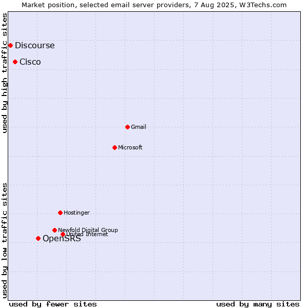 Market position of OpenSRS vs. Cisco vs. Discourse