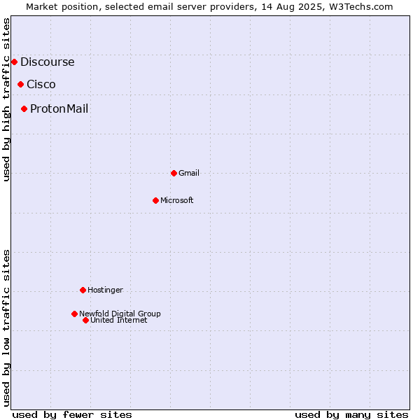 Market position of ProtonMail vs. Cisco vs. Discourse