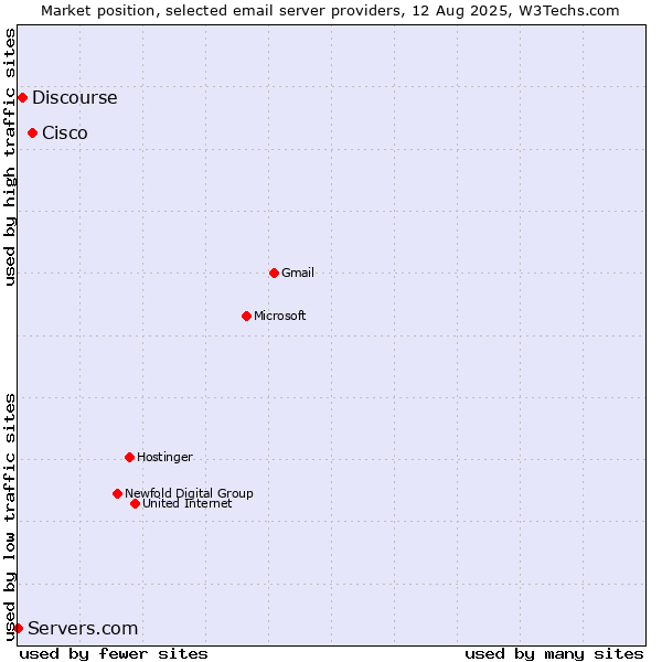 Market position of Cisco vs. Discourse vs. Servers.com