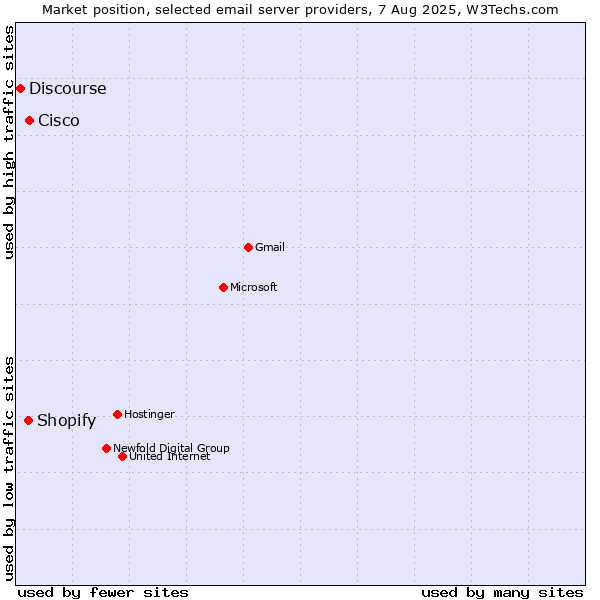 Market position of Cisco vs. Shopify vs. Discourse