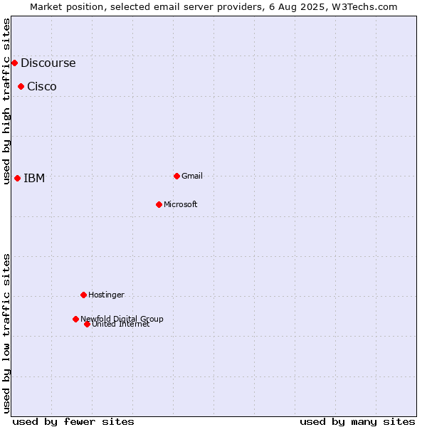 Market position of Cisco vs. IBM vs. Discourse