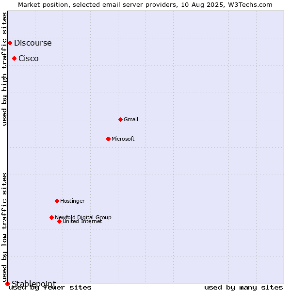 Market position of Cisco vs. Discourse vs. Stablepoint