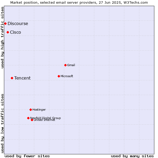 Market position of Tencent vs. Cisco vs. Discourse